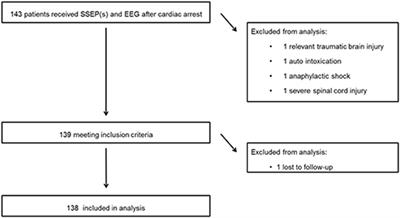 Relevance of Somatosensory Evoked Potential Amplitude After Cardiac Arrest